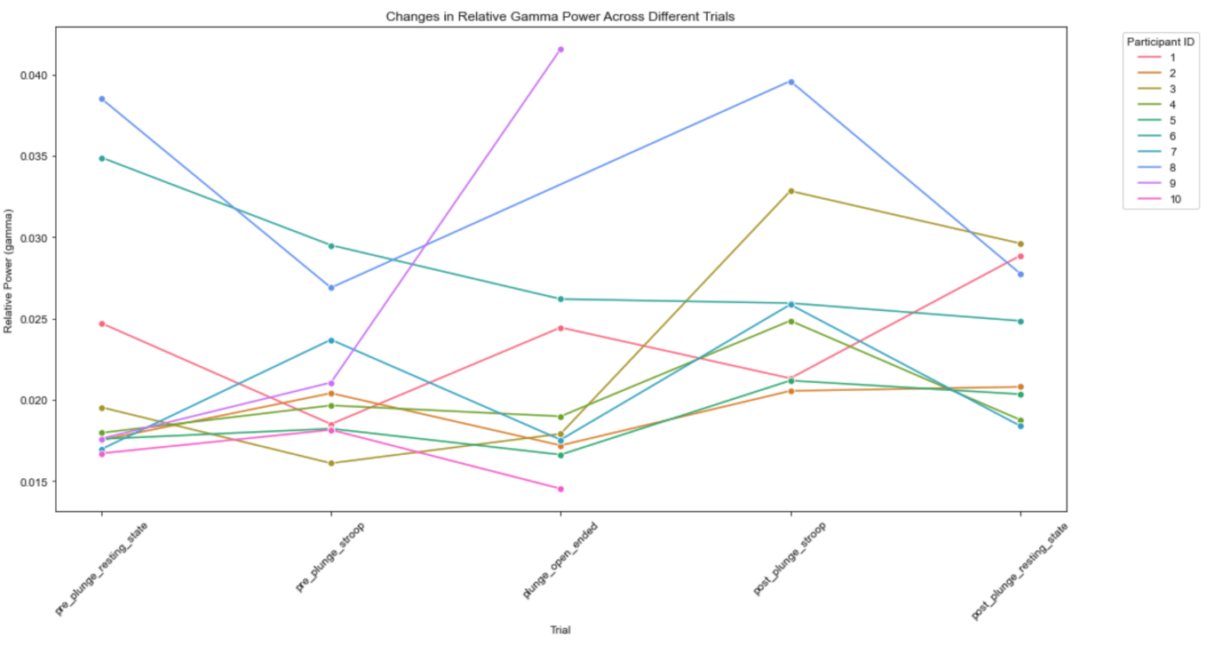 Relative Gamma Power Across Sessions & Partipants